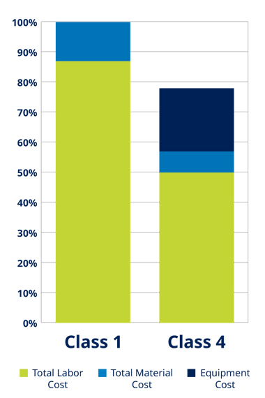 Bar chart displaying total labor cost percentages for Class 1 and Class 4, highlighting Class 4's power comparison.