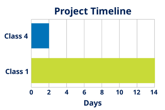 A bar chart illustrating project durations, specifically focusing on the days taken for the Miller Electric FMPS Installation.