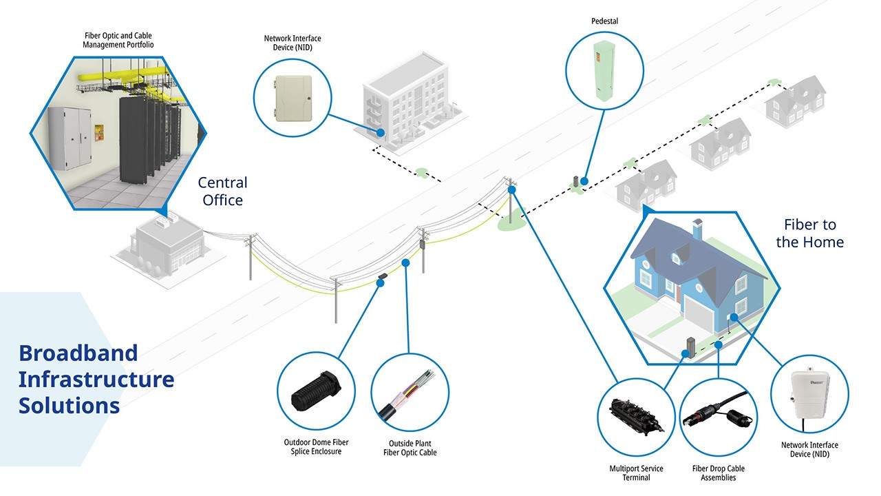 diagram showing a typical broadband network, from the central office to the home, depicting where products fit in the deployment 
