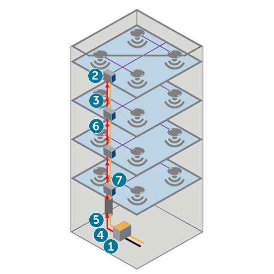 Drawing of a multi-floor building showing where infrastructure is installed to support distributed antenna systems