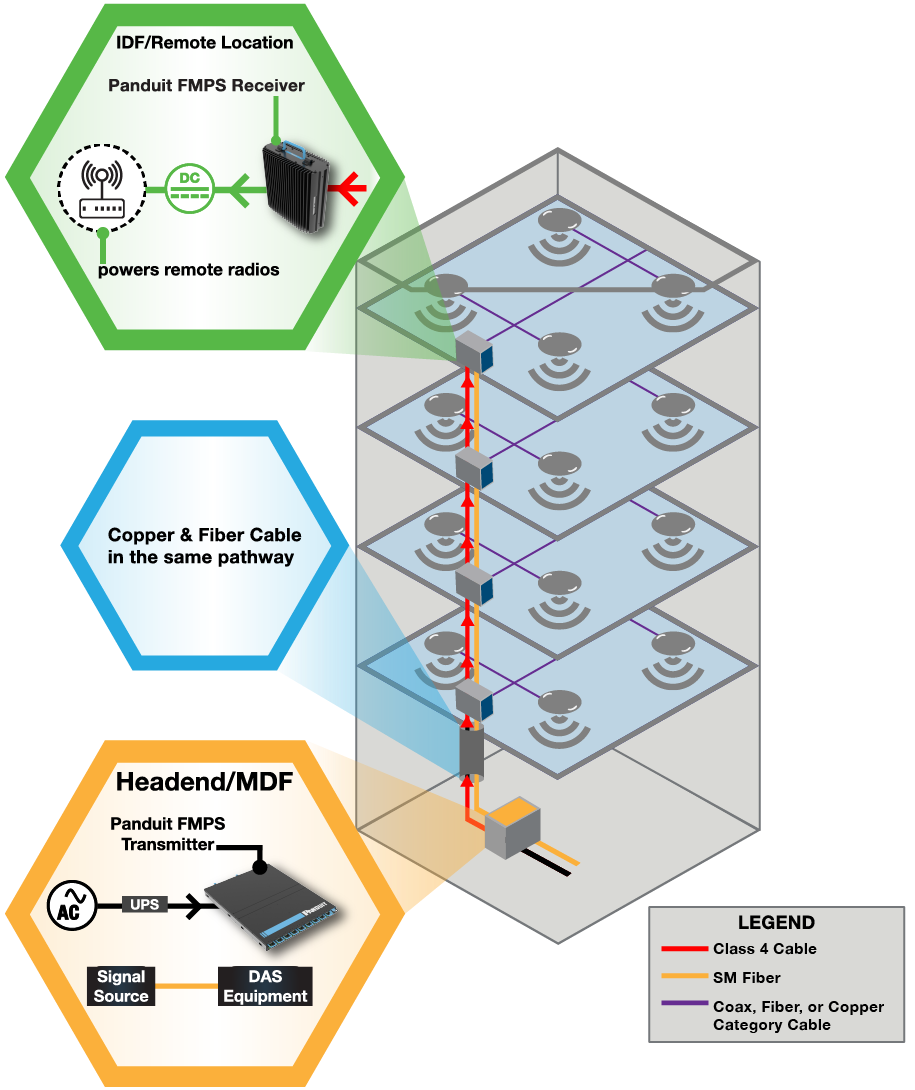 Infographic showing a building with headend room and multiple remote locations where Class 4 power may be transmitted by the Panduit FMPS to radio devices