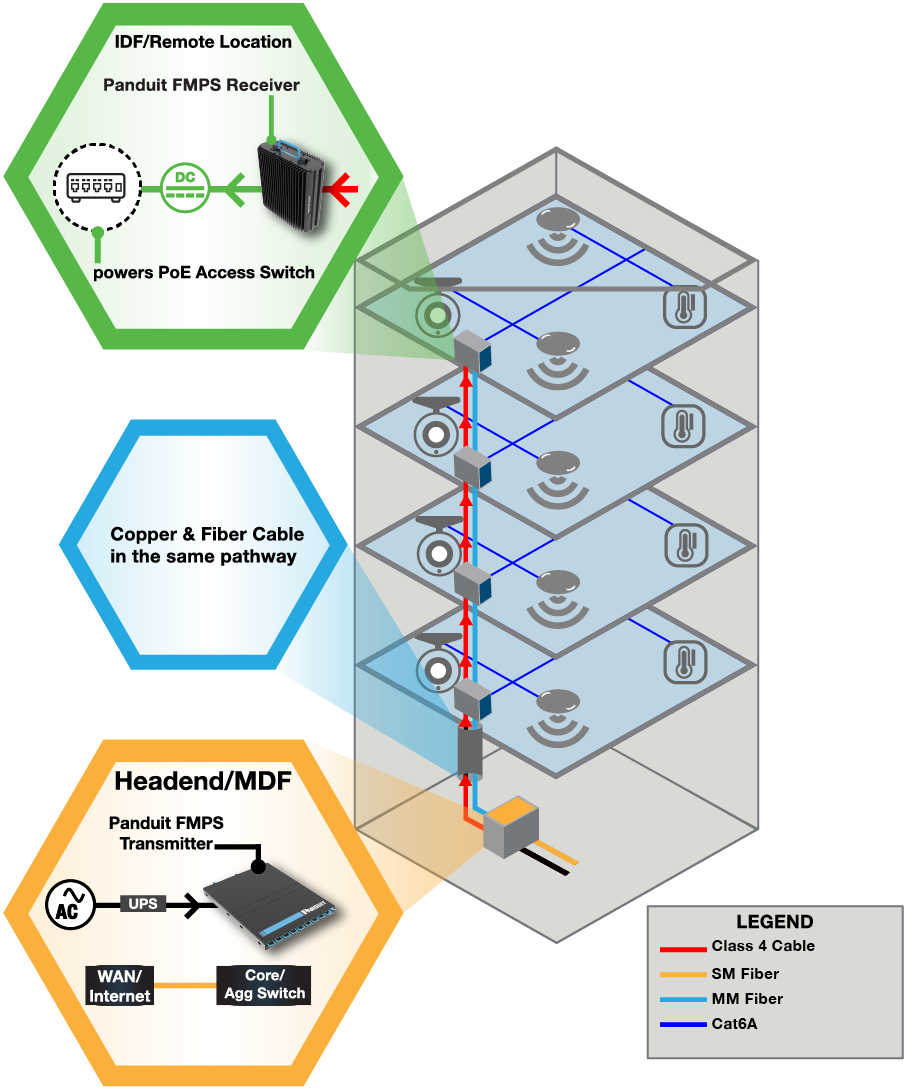 Infographic showing a building with headend room and multiple remote locations where Class 4 power may be transmitted by the Panduit FMPS to PoE Access Switches