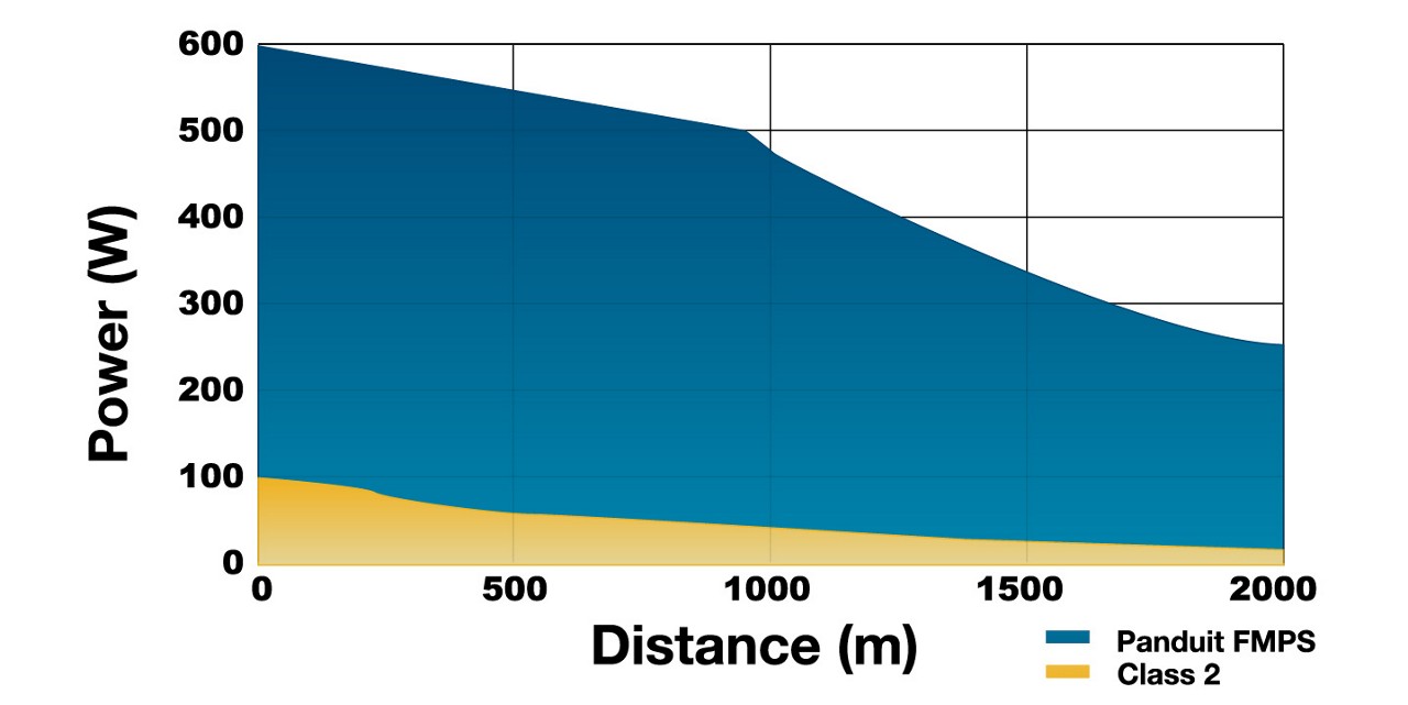16 AWG - Power over distance in 16 AWG Class 4 Cable