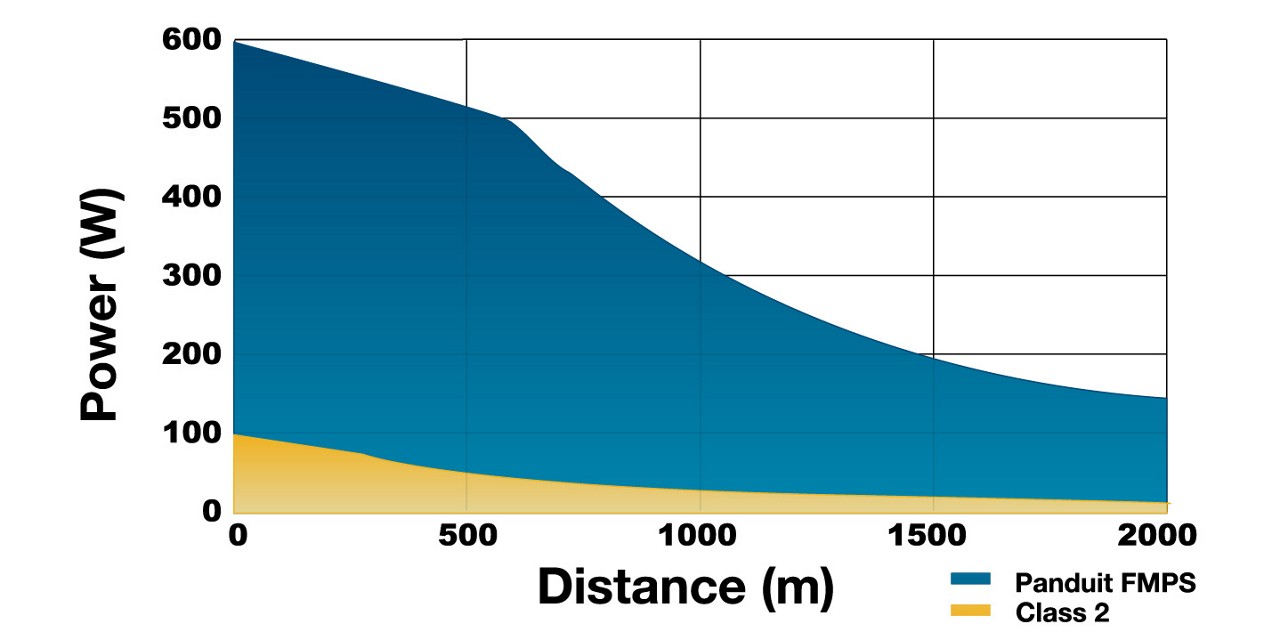 18 AWG - Power over distance in 18 AWG Class 4 Cable