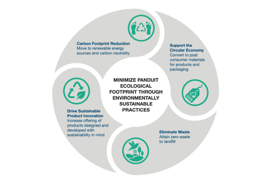 Graphic of Panduit environmental sustainability objectives