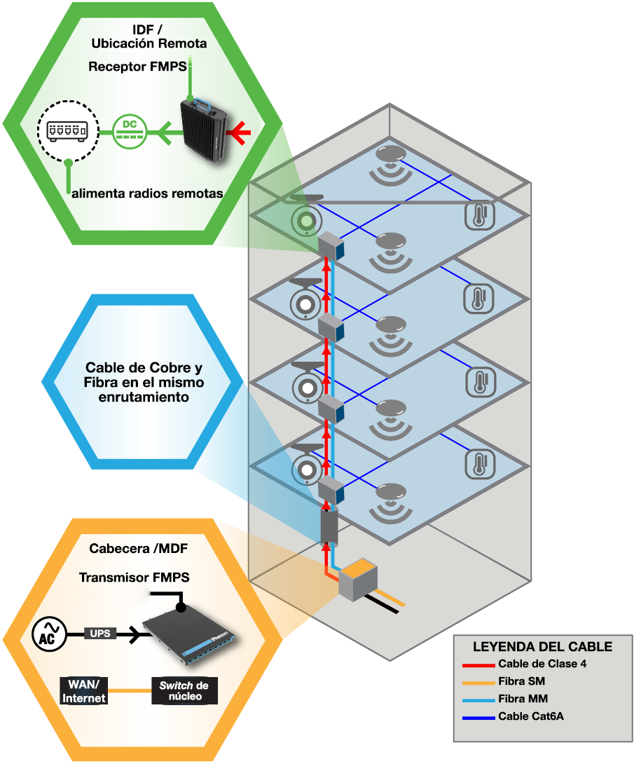 Infographic showing a building with headend room and multiple remote locations where Class 4 power may be transmitted by the Panduit FMPS to PoE Access Switches